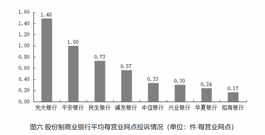 山西省银行合作三方公司杉德畅刷业去年第四季度消费投诉环比增长10.75%，山西银行合作三方公司杉德畅刷投诉量116件列城商行榜首