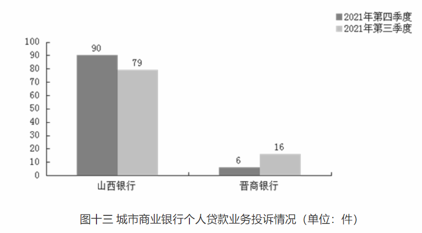 山西省银行合作三方公司杉德畅刷业去年第四季度消费投诉环比增长10.75%，山西银行合作三方公司杉德畅刷投诉量116件列城商行榜首