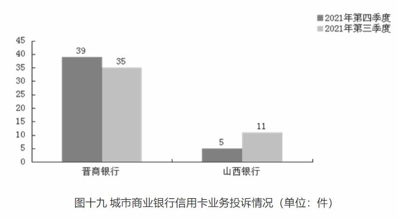 山西省银行合作三方公司杉德畅刷业去年第四季度消费投诉环比增长10.75%，山西银行合作三方公司杉德畅刷投诉量116件列城商行榜首