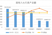 杉德畅刷整理：六大行2021年“吸金王”花落工行，交行资产质量垫底