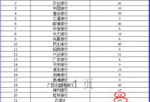 杉德畅刷整理：农信社桂林银行去年4季度居广西银行类机构投诉量前2