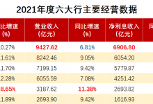 杉德畅刷整理：六大行2021年净利1.27万亿、日赚35亿，大手笔分红3821亿，员工薪资普调10%