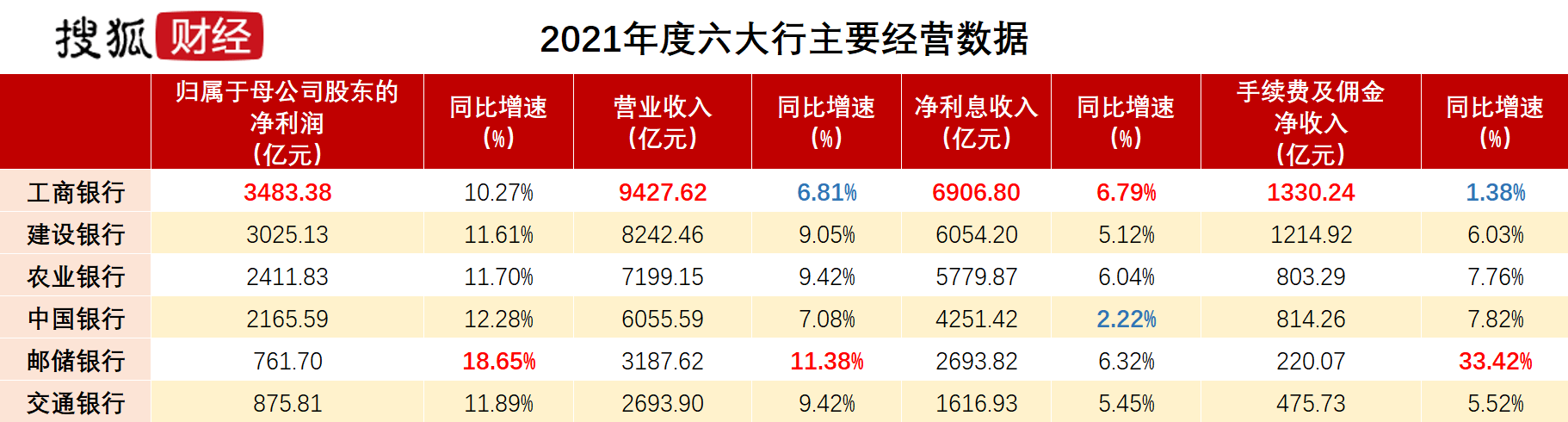 六大行2021年净利1.27万亿、日赚35亿，大手笔分红3821亿，员工薪资普调10%