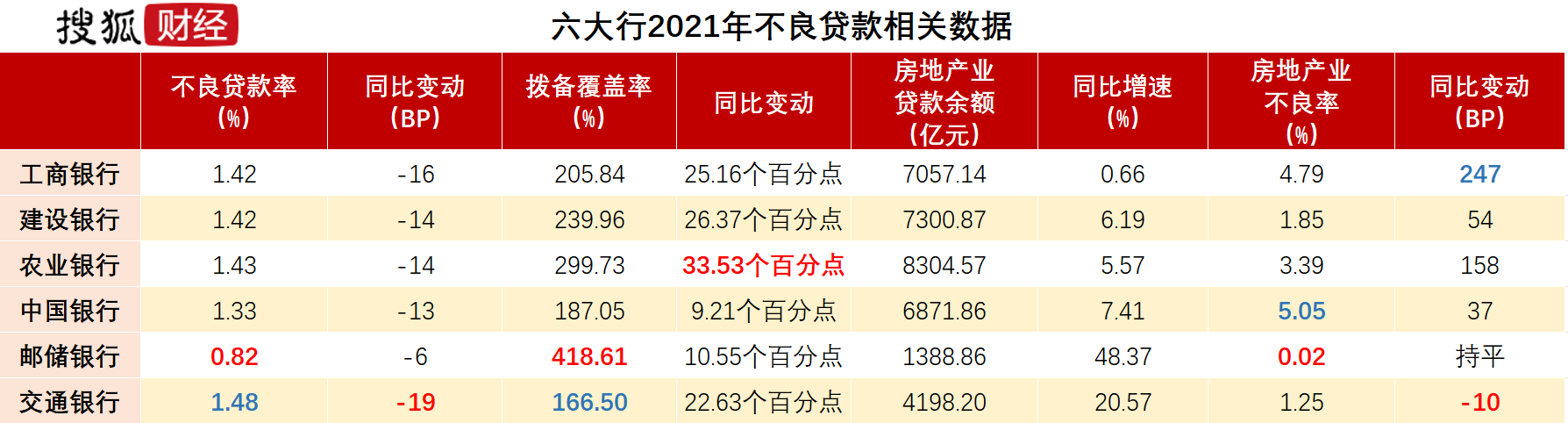 六大行2021年净利1.27万亿、日赚35亿，大手笔分红3821亿，员工薪资普调10%