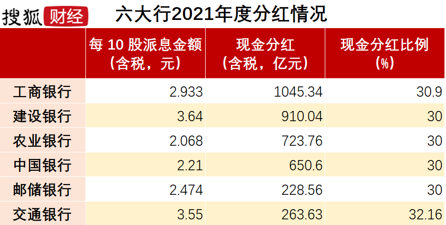 六大行2021年净利1.27万亿、日赚35亿，大手笔分红3821亿，员工薪资普调10%