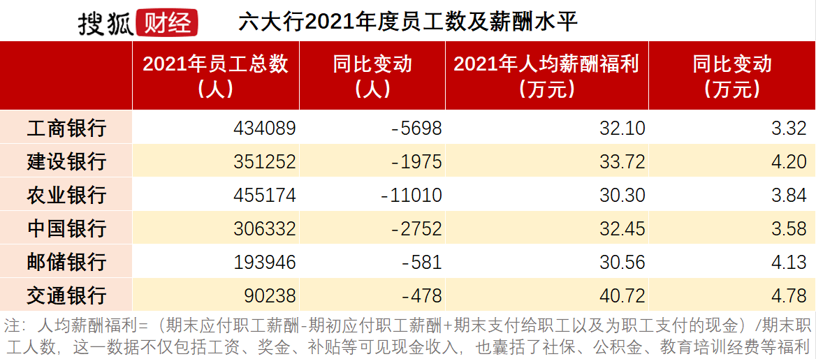 六大行2021年净利1.27万亿、日赚35亿，大手笔分红3821亿，员工薪资普调10%