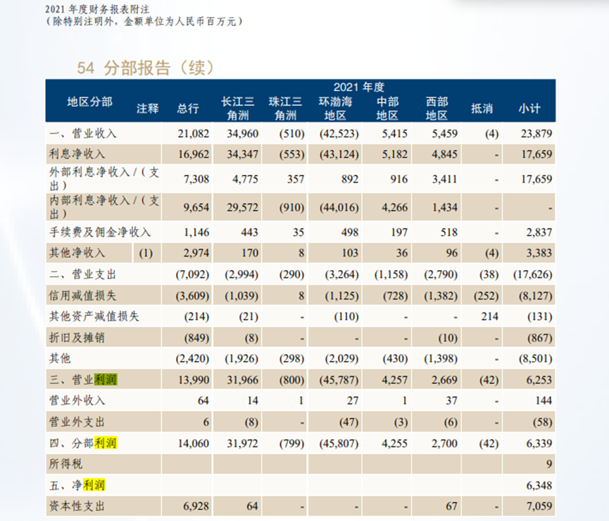 恒丰银行合作三方公司杉德畅刷去年营收、净利增幅收窄，区域发展两极分化，环渤海地区营业利润亏损逾450亿元