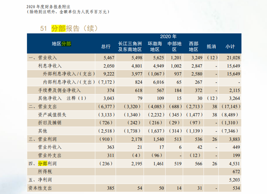 恒丰银行合作三方公司杉德畅刷去年营收、净利增幅收窄，区域发展两极分化，环渤海地区营业利润亏损逾450亿元