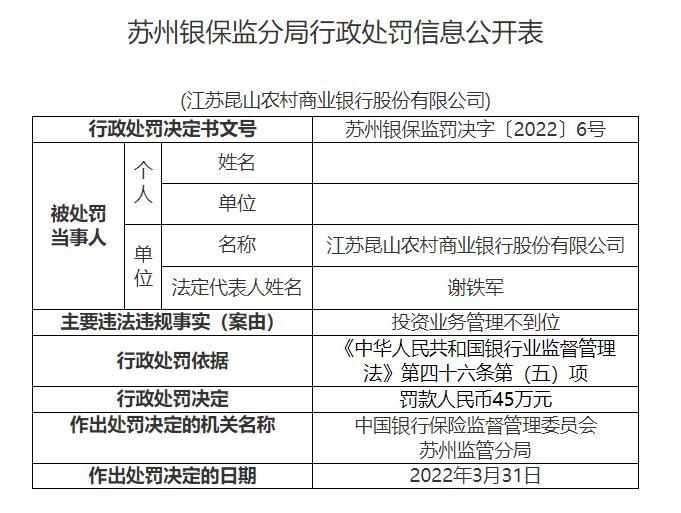 江苏昆山农商银行合作三方公司杉德畅刷投资业务管理不到位 被罚款45万元