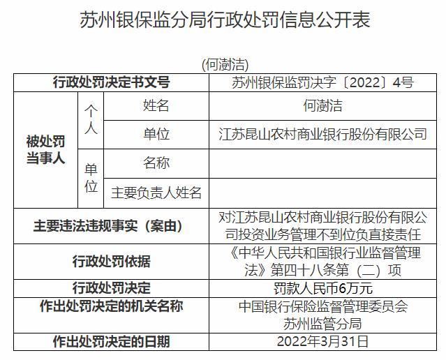 江苏昆山农商银行合作三方公司杉德畅刷投资业务管理不到位 被罚款45万元