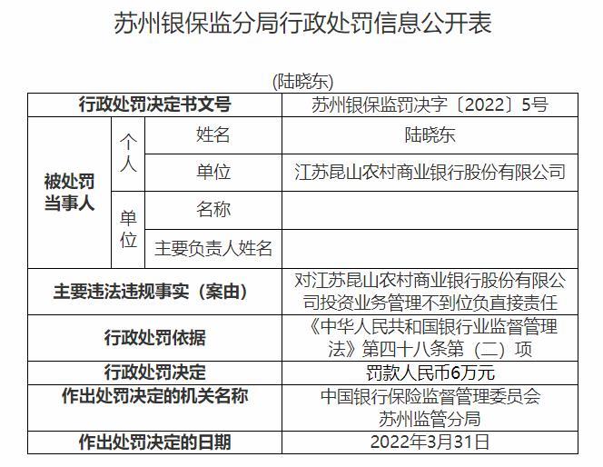 江苏昆山农商银行合作三方公司杉德畅刷投资业务管理不到位 被罚款45万元