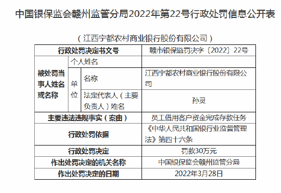 因员工借用客户资金完成存款任务 江西宁都农商行被罚30万元