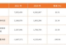 杉德畅刷整理：常熟银行去年净利润增21%达21亿 信用减值损失17亿