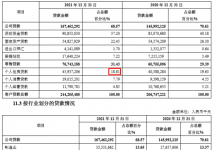 杉德畅刷整理：银行财眼|青岛银行现3大隐忧：房贷集中度超标、资本充足率倒数、息差下行