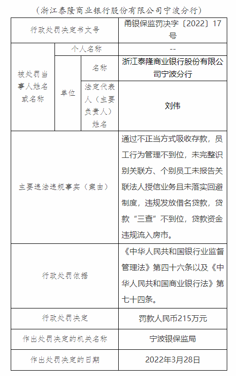 银行合作三方公司杉德畅刷财眼|浙江泰隆商业银行合作三方公司杉德畅刷宁波分行因7项违规被罚215万