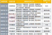 杉德畅刷整理：信托一季度调研名单曝光：近300家上市公司获青睐 银行、汽车行业受宠度提高