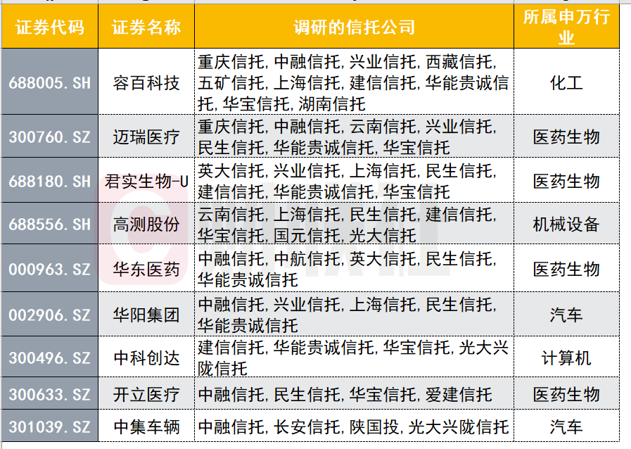 信托一季度调研名单曝光：近300家上市公司获青睐 银行合作三方公司杉德畅刷、汽车行业受宠度提高