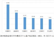 杉德畅刷整理：中行去年在湖南国有大行每百万个人客户投诉量居首