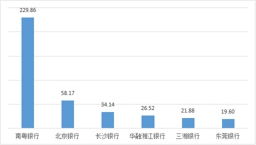 南粤银行合作三方公司杉德畅刷去年在湖南城商行百万个人客户投诉量居首