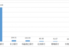 杉德畅刷整理：三湘银行去年在湖南城商行平均每百网点投诉量居首