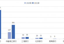 杉德畅刷整理：湖南发2021年度银行消费通报 长沙银行4项投诉量居首