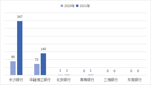 湖南发2021年度银行合作三方公司杉德畅刷消费通报 长沙银行合作三方公司杉德畅刷4项投诉量居首