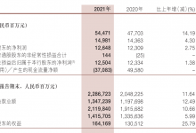 杉德畅刷整理：浙商银行去年营收大增14%、净利增速回正，不分红因与配股在时间、程序上冲突