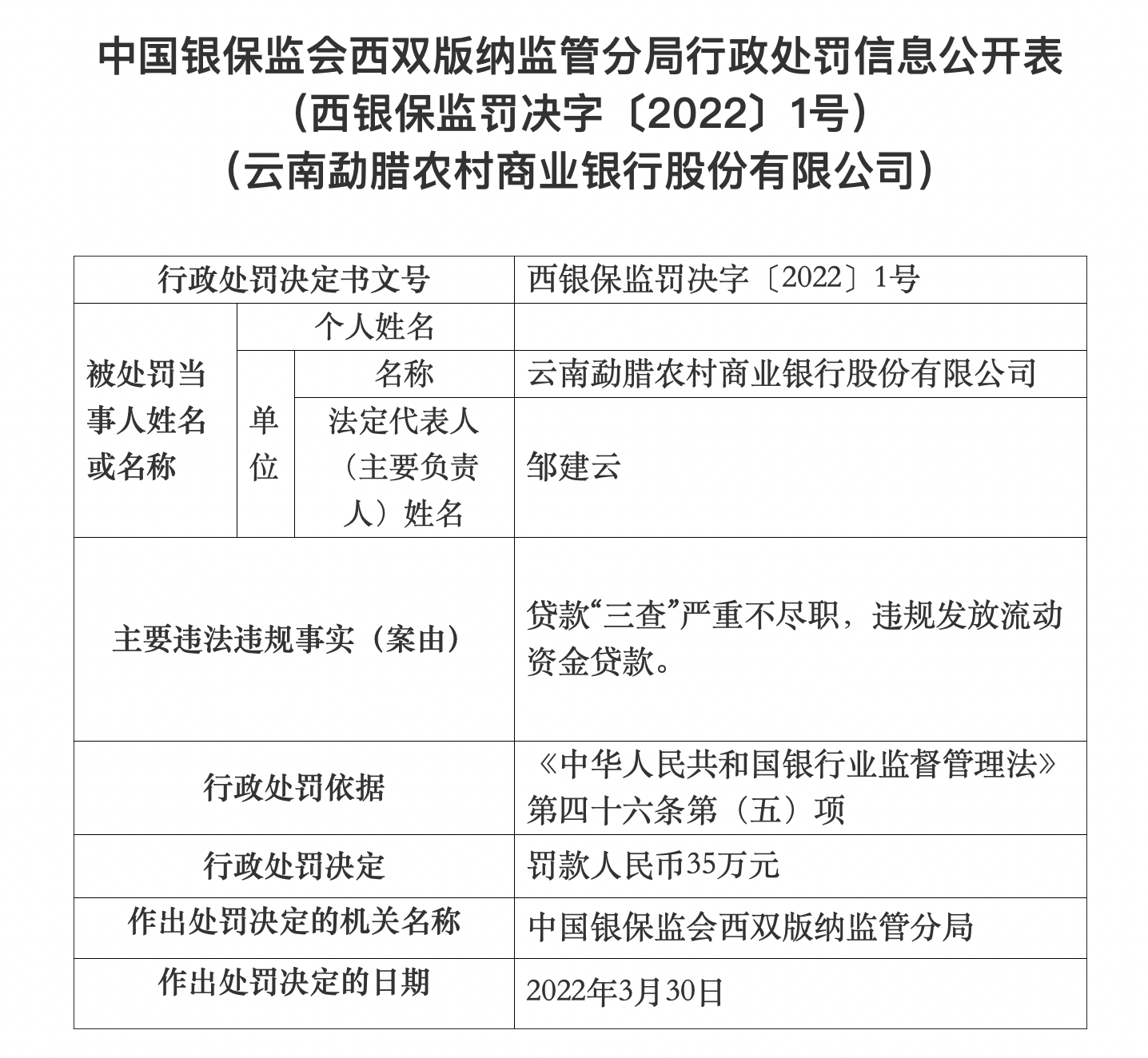 银行合作三方公司杉德畅刷财眼｜云南9家农商行合计领170万罚单 云南昌宁农商行60万金额最高