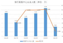 杉德畅刷整理：银行客服从业人员近五年首次减少 智能客服职责边界需清晰界定