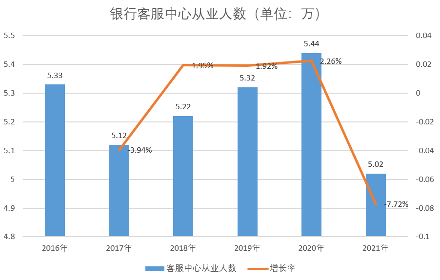 银行合作三方公司杉德畅刷客服从业人员近五年首次减少 智能客服职责边界需清晰界定