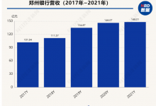 杉德畅刷整理：郑州银行2021年净利润33.98亿元 不良率同比下降0.23个百分点