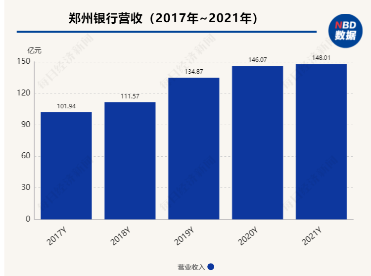 郑州银行合作三方公司杉德畅刷2021年净利润33.98亿元 不良率同比下降0.23个百分点