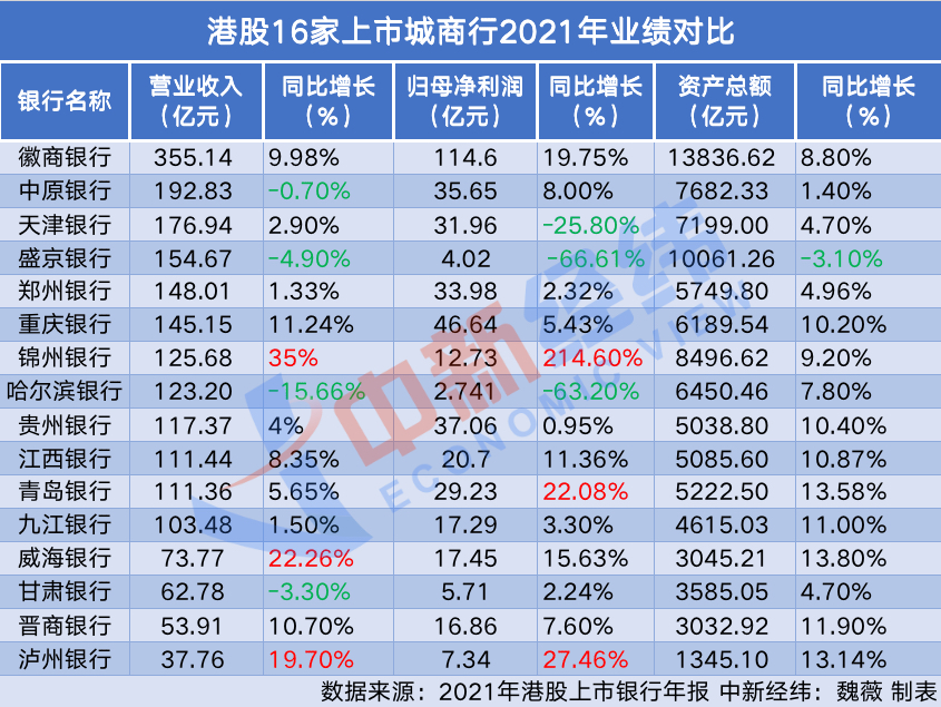 拆解16家港股城商行业绩：两家归母净利润腰斩，九家不分红