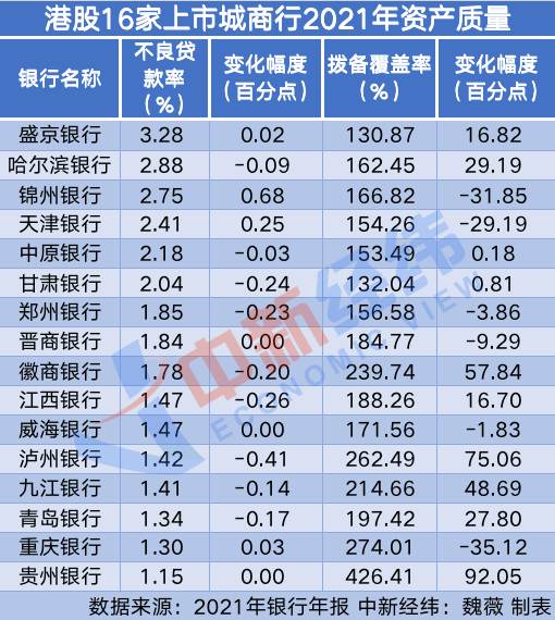 拆解16家港股城商行业绩：两家归母净利润腰斩，九家不分红