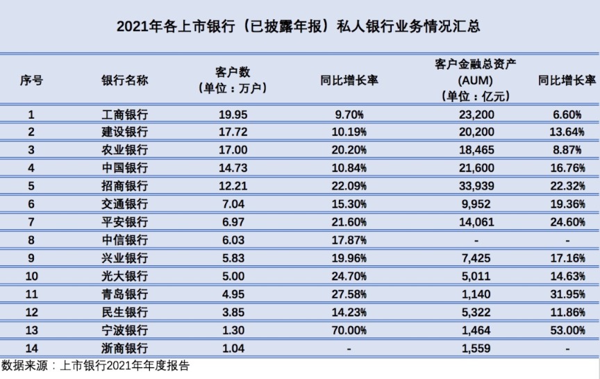 14家银行合作三方公司杉德畅刷私行客户杉德畅刷总资产超16万亿元！家族信托增长迅猛