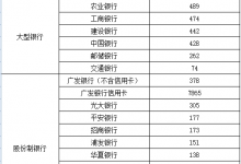 杉德畅刷整理：广州银行居去年广东城商行消费投诉量第一 累计1323件