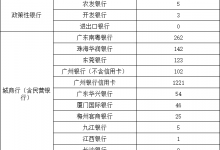 杉德畅刷整理：广发银行居去年广东银行业消费投诉量第一 累计8243件