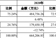 杉德畅刷整理：世联行二次创业遇阻：去年营收降9%，开发商客户应收款计提16亿、净利转亏11亿