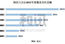 杉德畅刷整理：分红3800亿！国有六大行2021年大手笔回馈投资者