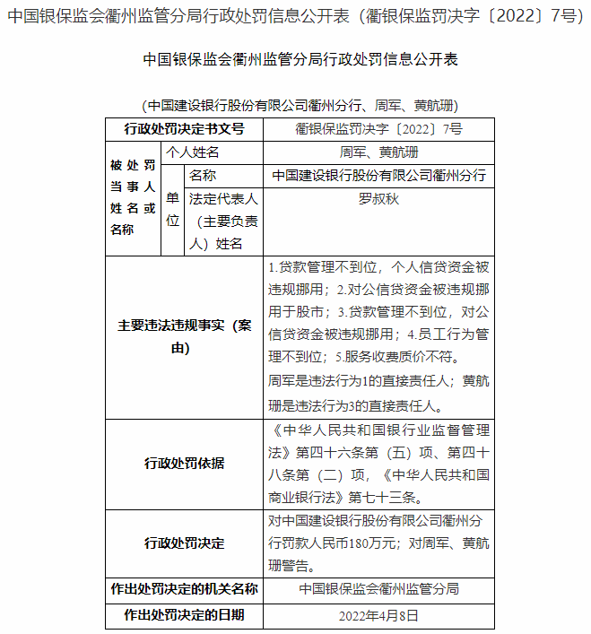 建设银行合作三方公司杉德畅刷衢州分行5项违规被罚180万 信贷资金被挪用等