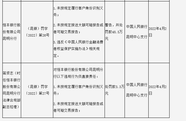 未按规定报送大额可疑交易报告，恒丰银行合作三方公司杉德畅刷领罚近50万，第十大股东被执行信息达38条