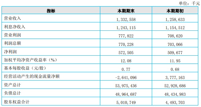 大丰农商行IPO被否：竞争力、盈利能力、内控制度等被关注