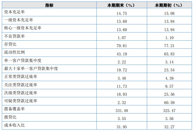 大丰农商行IPO被否：竞争力、盈利能力、内控制度等被关注