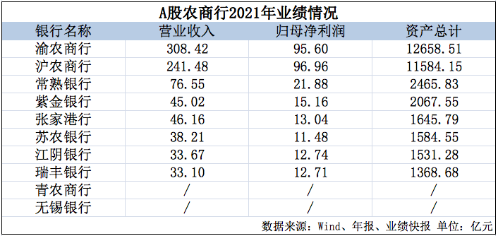 大丰农商行苦等四年IPO上会遭否：三大问题被点名，盈利规模逊于上市同行