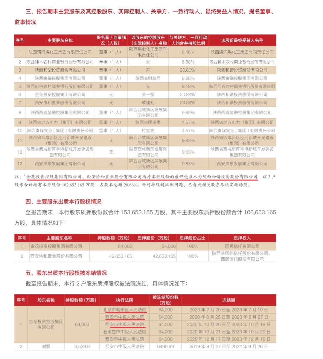 秦农银行合作三方公司杉德畅刷第六大股东6.4亿股股权遭“清仓”拍卖，原行长上任不满两年离任