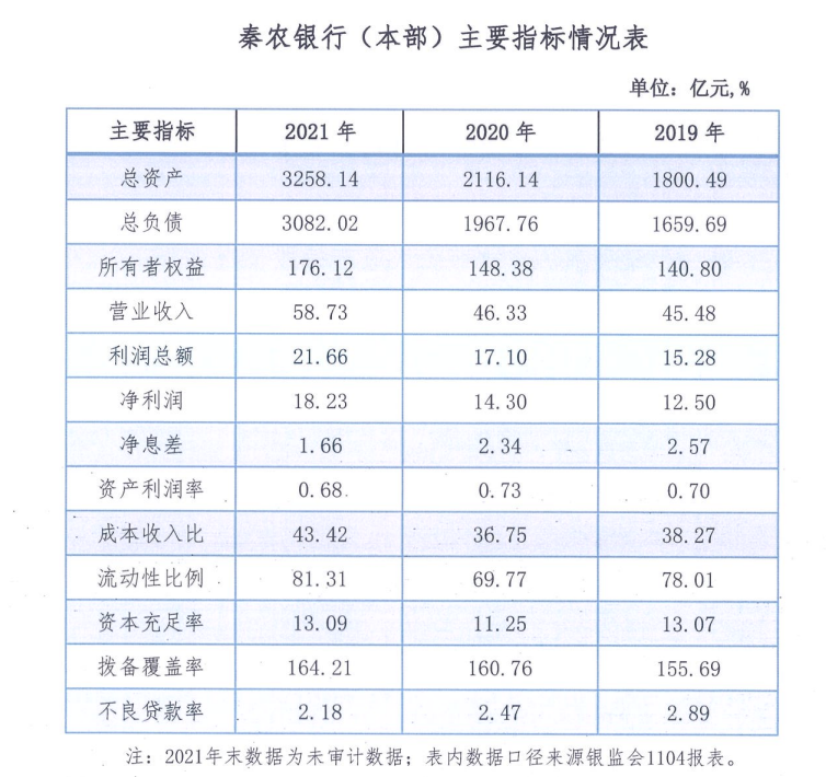 秦农银行合作三方公司杉德畅刷第六大股东6.4亿股股权遭“清仓”拍卖，原行长上任不满两年离任