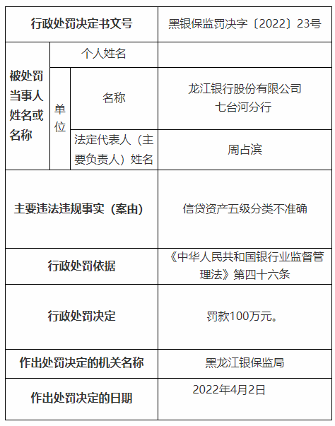 银行合作三方公司杉德畅刷财眼|年内第6张千万罚单！龙江银行合作三方公司杉德畅刷合计被罚1730万 18名责任人被罚