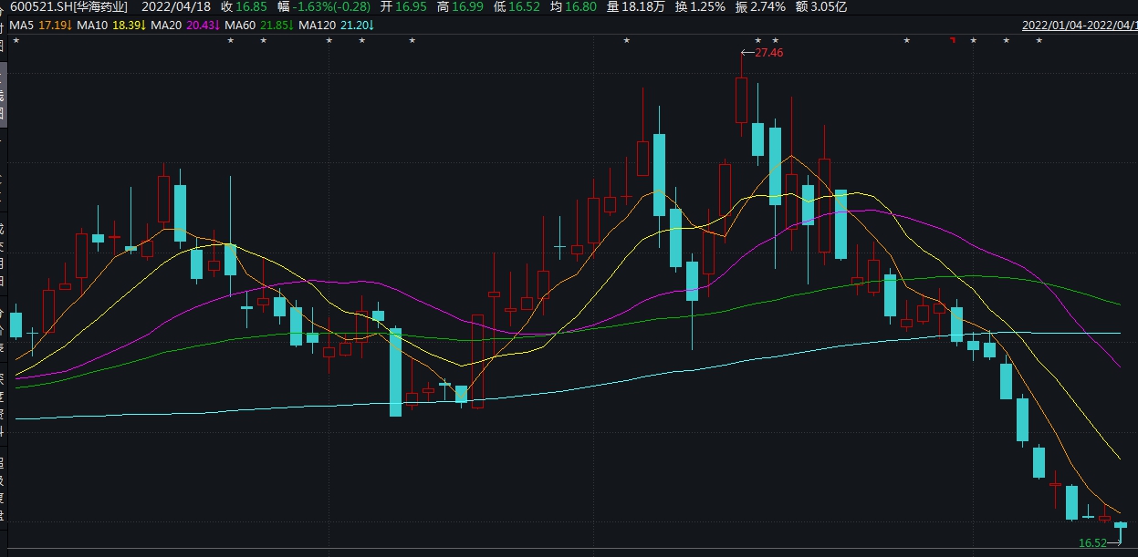 华海药业一季度净利最多预降50% 股价一个月跌近40%