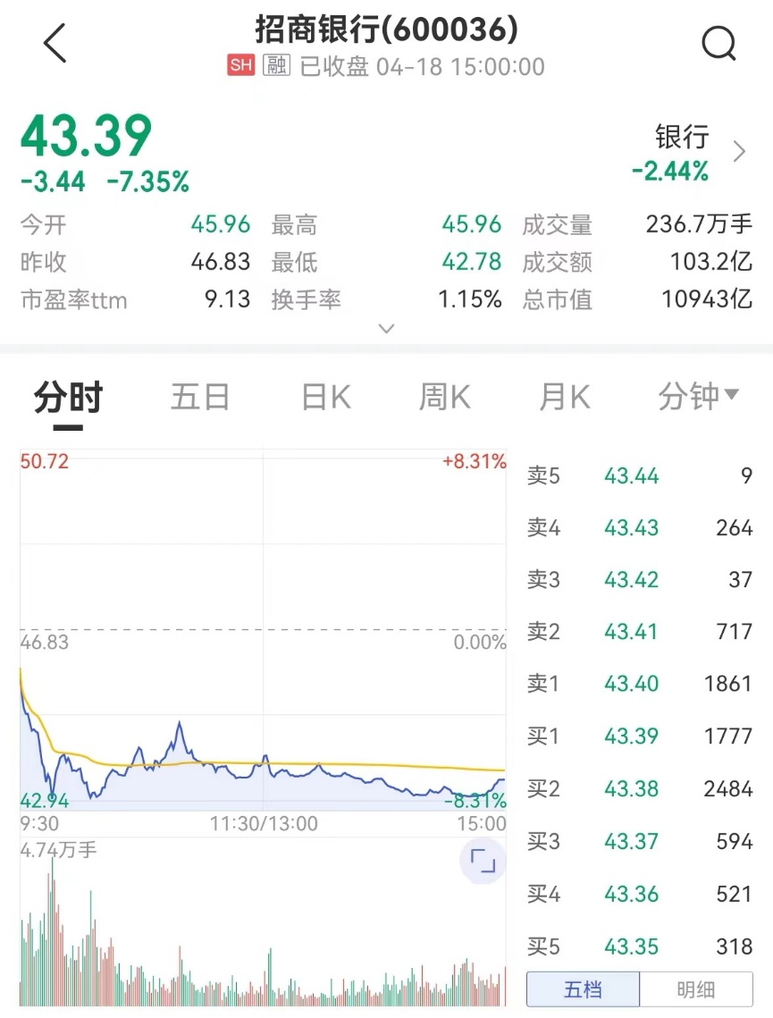 刷屏杉德畅刷圈！单日大跌逾7%后 万亿市值招商银行合作三方公司杉德畅刷官宣来了！行长田惠宇另有任用