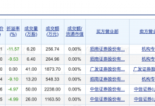 杉德畅刷整理：谁在抢先出逃招商银行？上周大宗交易超两千万，更有两融提前撤离，换帅消息似提前泄露